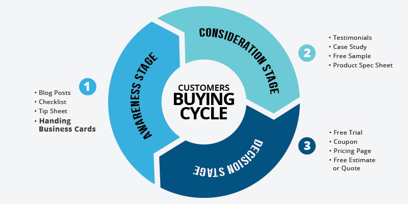 buying-cycle